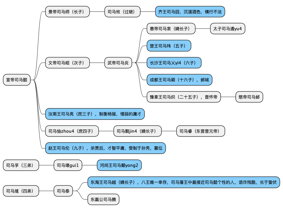 230921-八王血缘图.png