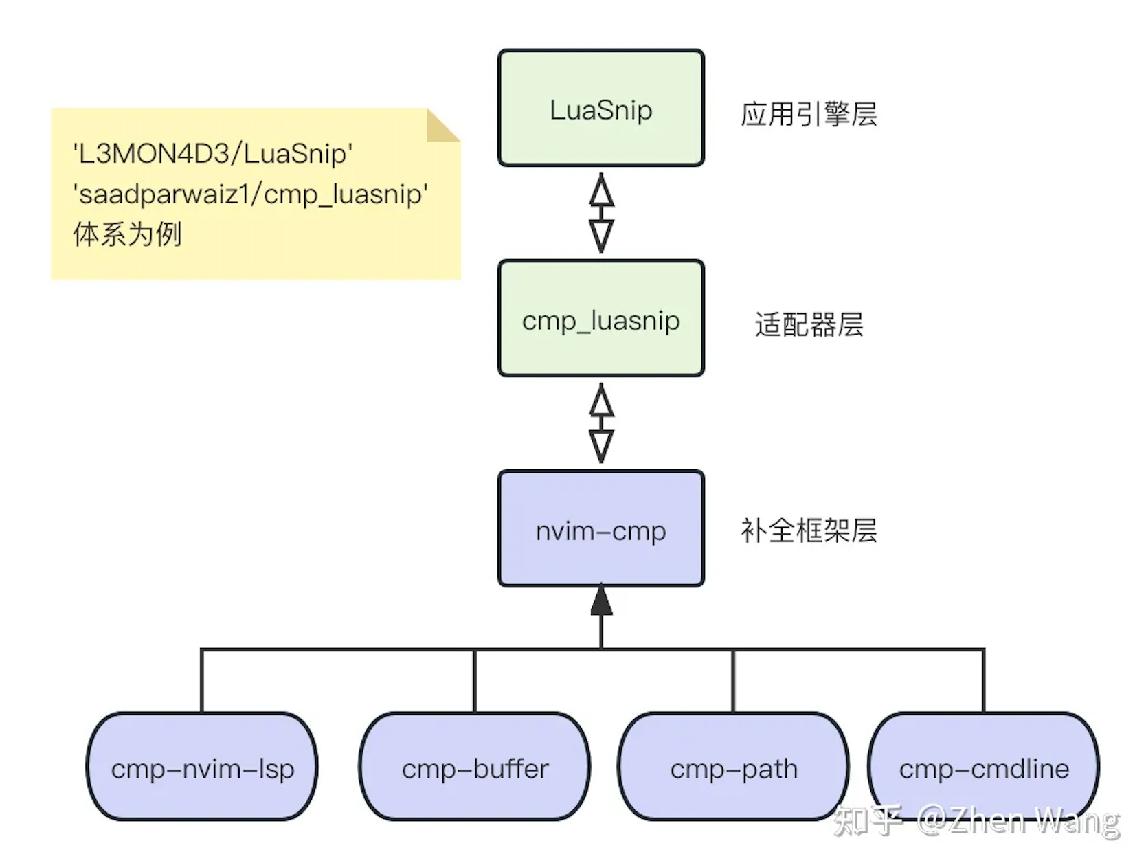 nvim-cmp-arch.png